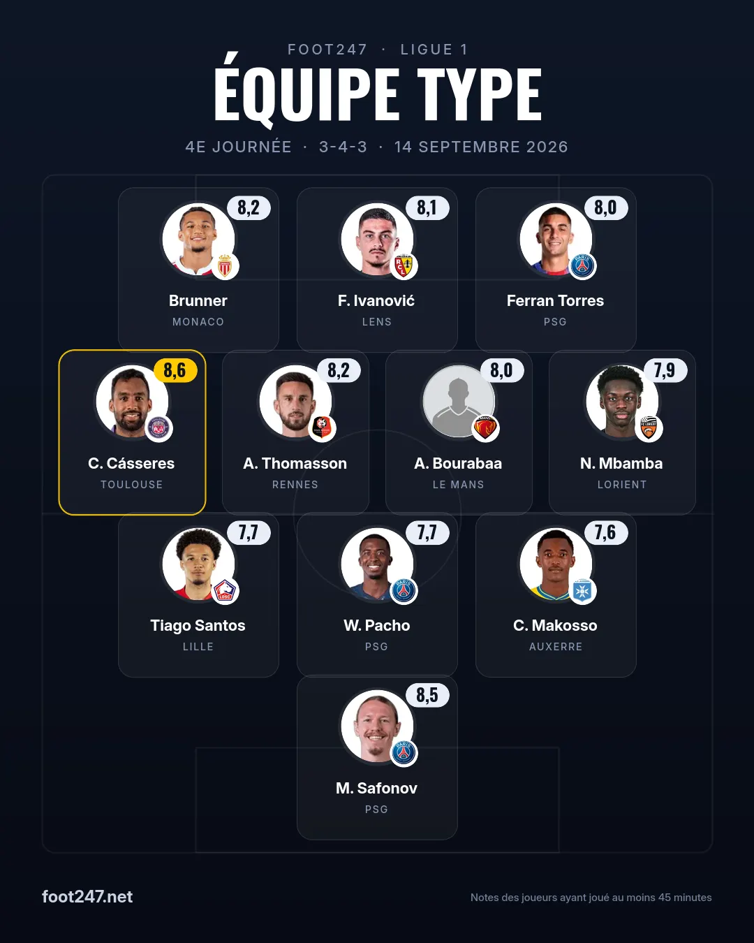Équipe type de la 4e journée de Ligue 1 en 3-4-3 : M. Safonov (Paris Saint-Germain, 8,5), Tiago Santos (Lille, 7,7), W. Pacho (Paris Saint-Germain, 7,7), C. Makosso (Auxerre, 7,6), C. Cásseres (Toulouse, 8,6), A. Thomasson (Rennes, 8,2), A. Bourabaa (Le Mans, 8,0), N. Mbamba (Lorient, 7,9), Paris Josua  Brunner (Monaco, 8,2), F. Ivanović (Lens, 8,1), Ferran Torres (Paris Saint-Germain, 8,0)