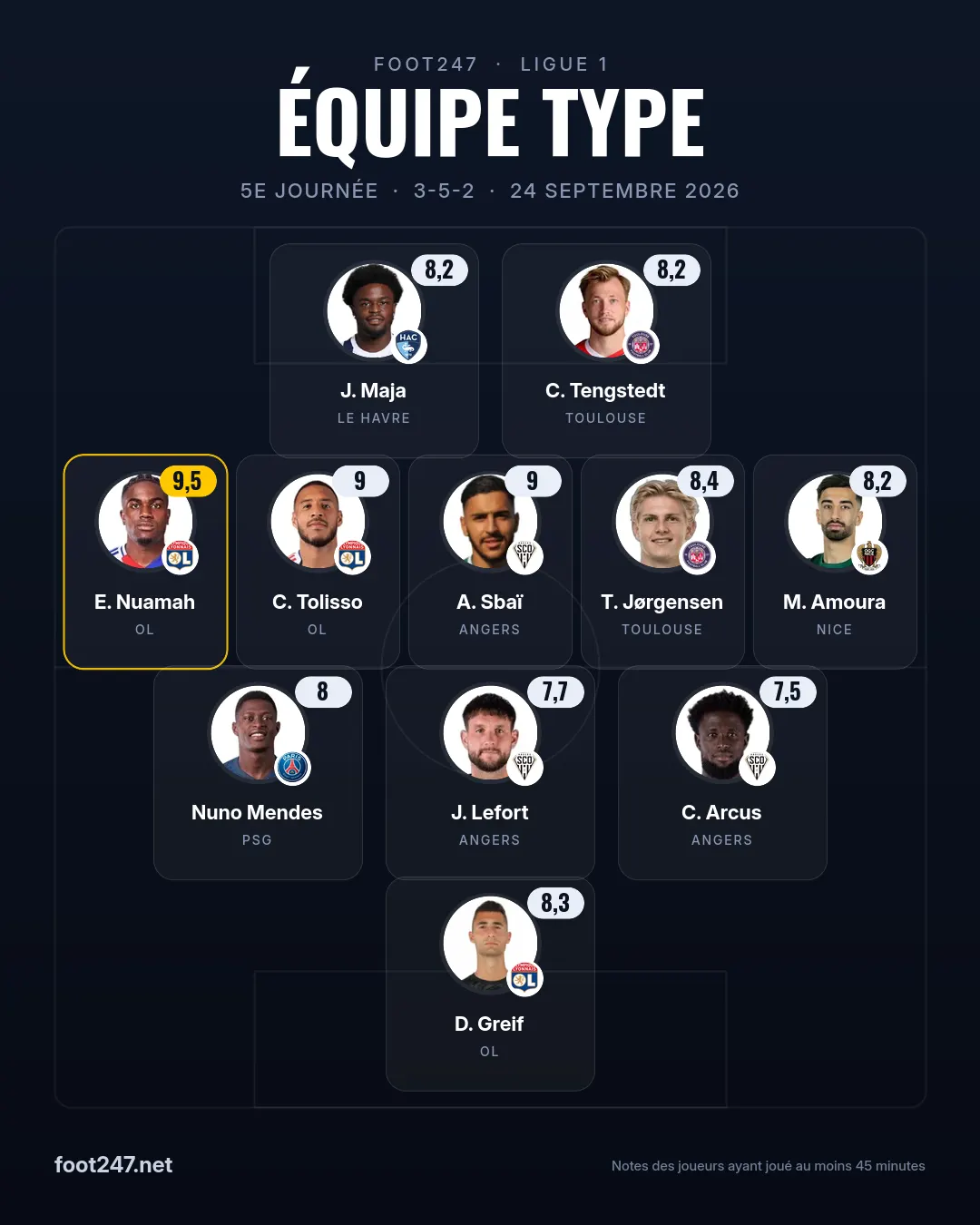 Équipe type de la 5e journée de Ligue 1 en 3-5-2 : D. Greif (Lyon, 8,3), Nuno Mendes (Paris Saint-Germain, 8), J. Lefort (Angers, 7,7), C. Arcus (Angers, 7,5), E. Nuamah (Lyon, 9,5), C. Tolisso (Lyon, 9), A. Sbaï (Angers, 9), T. Jørgensen (Toulouse, 8,4), M. Amoura (Nice, 8,2), J. Maja (Le Havre, 8,2), C. Tengstedt (Toulouse, 8,2)